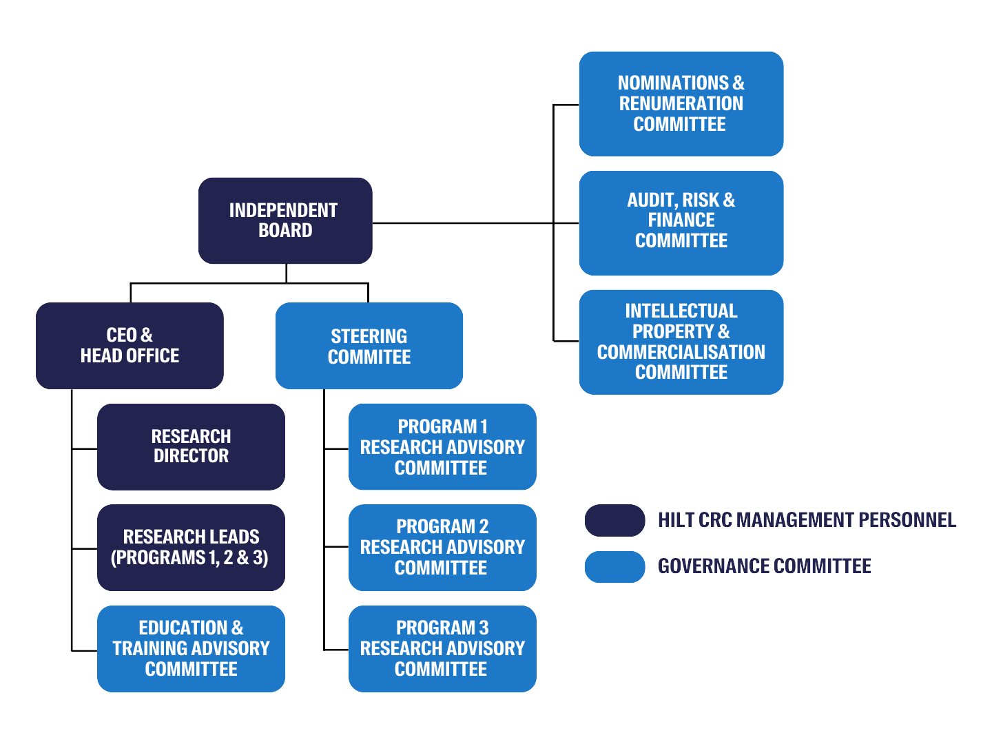 HILT CRC governance structure